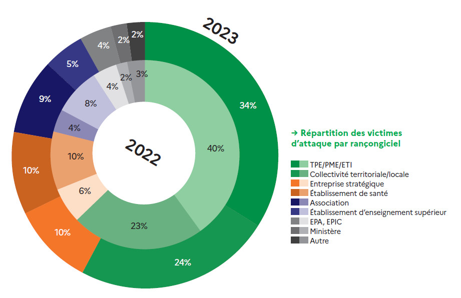 La répartition des victimes de rançongiciels. On remarque le volume important de collectivités et de PME. Extrait du “Panorama de la cybermenace 2023” de l’ANSSI.