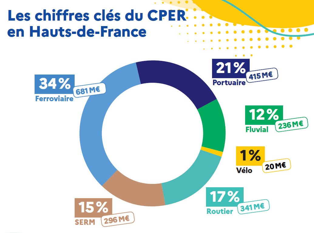 Chiffres clés du CPER Hauts-de-France. Visuel Région Hauts-de-France.