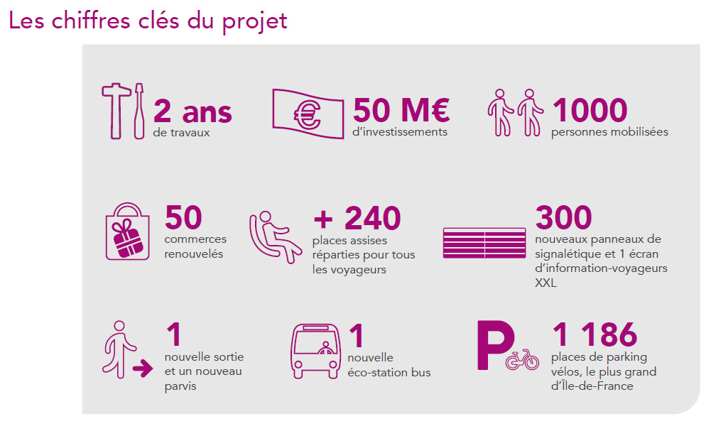 Les chiffres clés du projet. Photo La nouvelle gare du Nord. Photo SNCF Gares & Connexions.