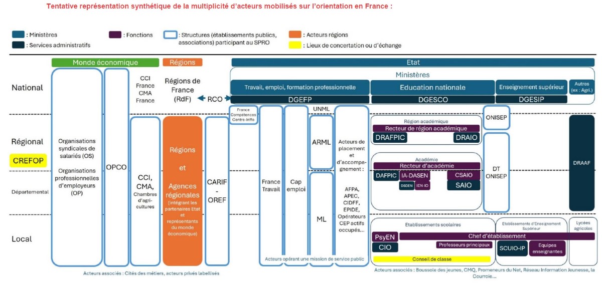 Le tableau des intervenants et des dispositifs consacrés à l’orientation. Document Olecio.