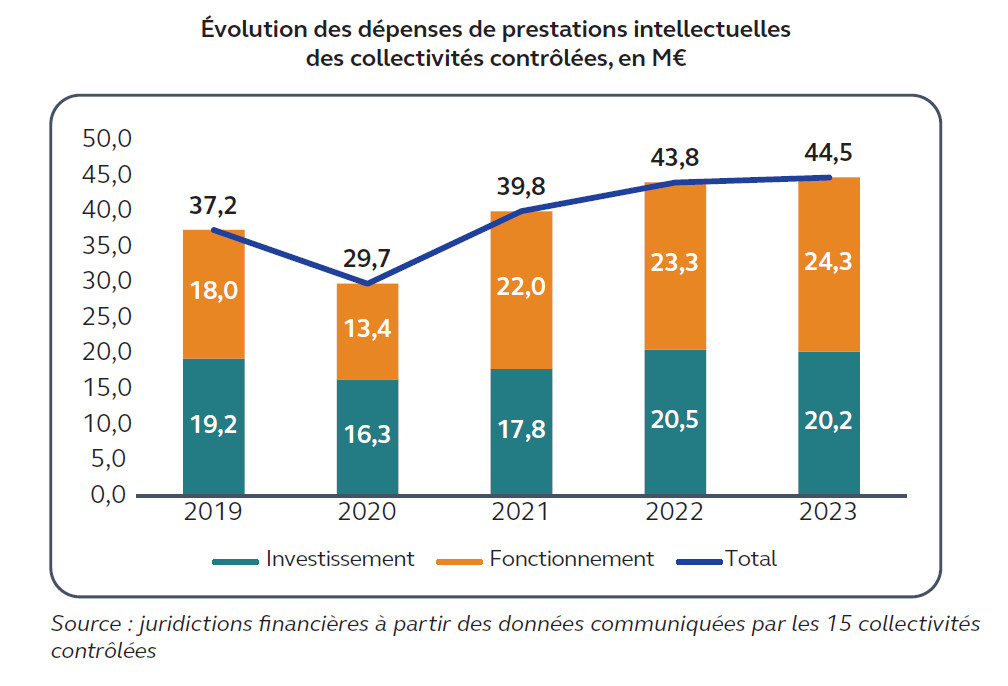Une évolution des dépenses à la hausse, au profit des structures privées. Document Cour des comptes.