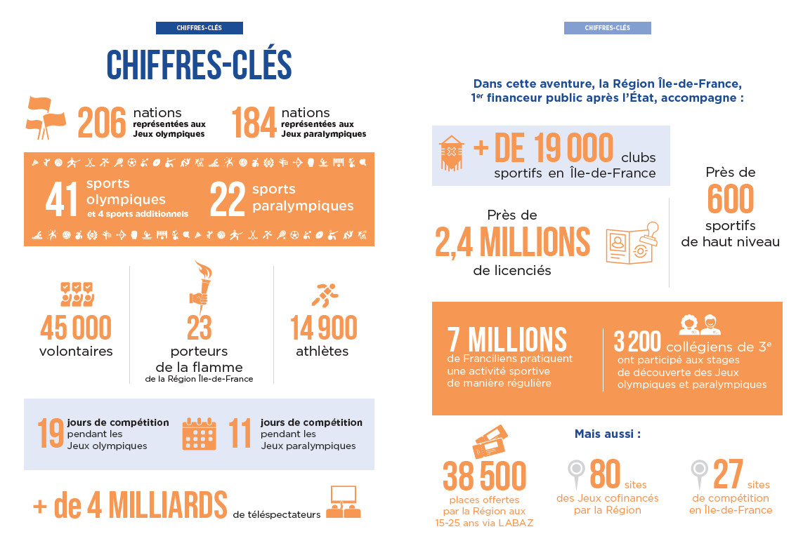 Les chiffres-clés des JOP en Île-de-France.