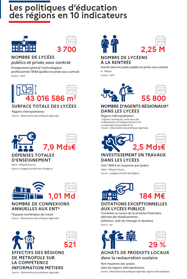 Les politiques d'éducation des régions en 10 indicateurs. Infographie Régions de France.