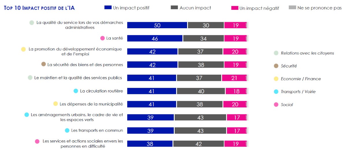 En tête de l’impact IA pour les sondés : La qualité du service dans les démarches administratives !