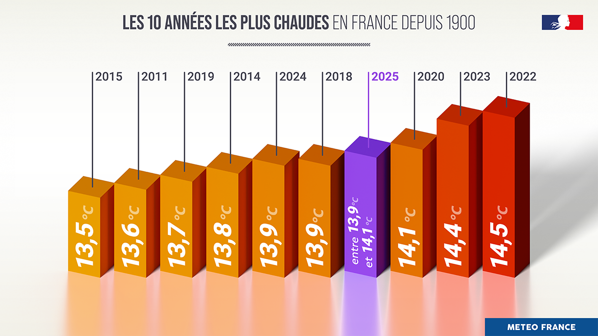 Le podium des années les plus chaudes.