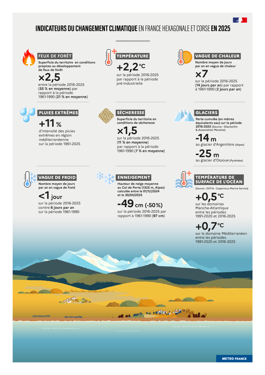Le tableau de bord des anomalies climatiques.