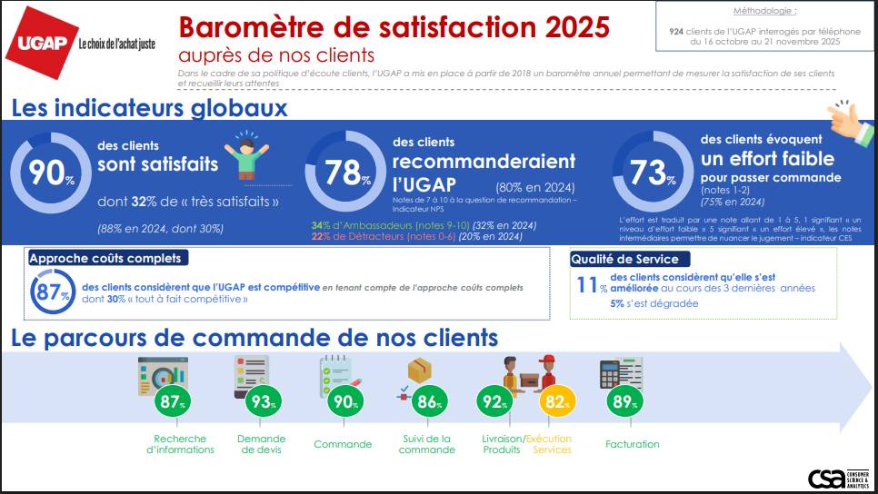 Le baromètre de satisfaction de l’UGAP.