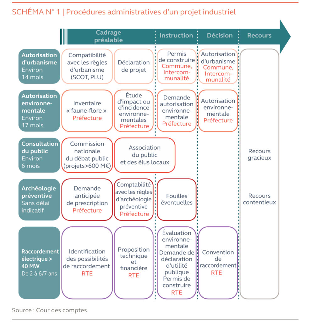 Un schéma qui se passe de commentaires : le tableau des procédures réglementaires préalables au lancement d’un projet industriel. Document Cour des comptes.