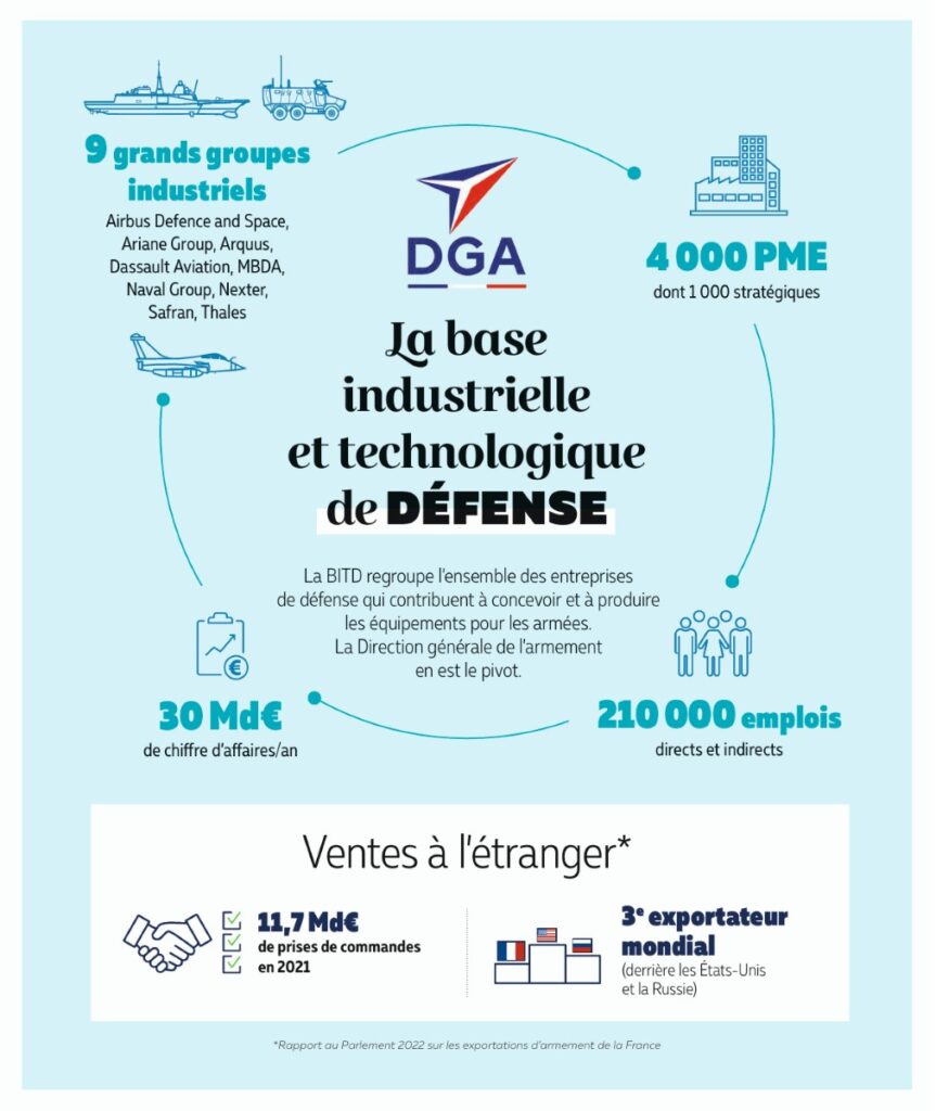La base industrielle et technologique de la France. Document BITD