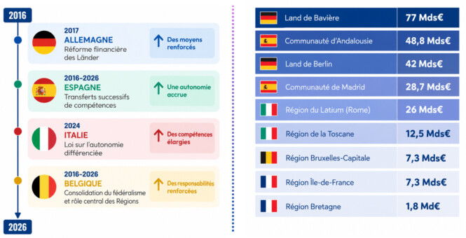 Comparatif des évolutions sur dix ans entre les régions françaises et les collectivités de même niveau dans les principaux pays d’Europe. (Infographie : Régions de France)