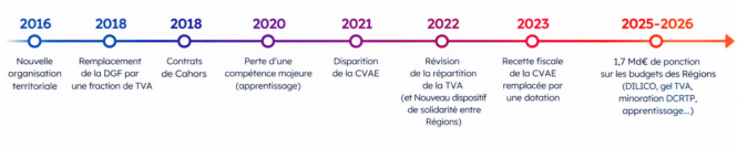 Une trajectoire marquée par l’instabilité, fiscale notamment. (Infographie : Régions de France)