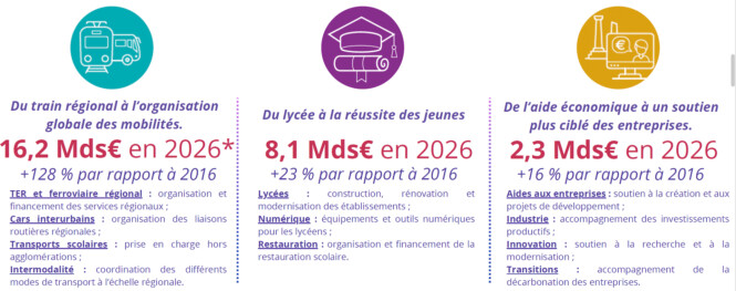 Les principaux postes de dépenses d’investissements des conseils régionaux. (Infographie : Régions de France)